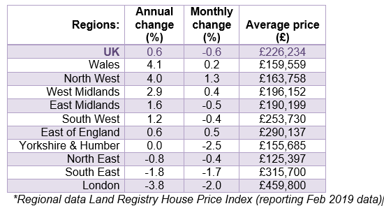 March 2019 House price watch regional house prices