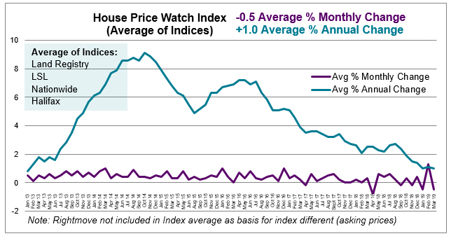 March 2019 House Price Watch average monthly and annual house price change