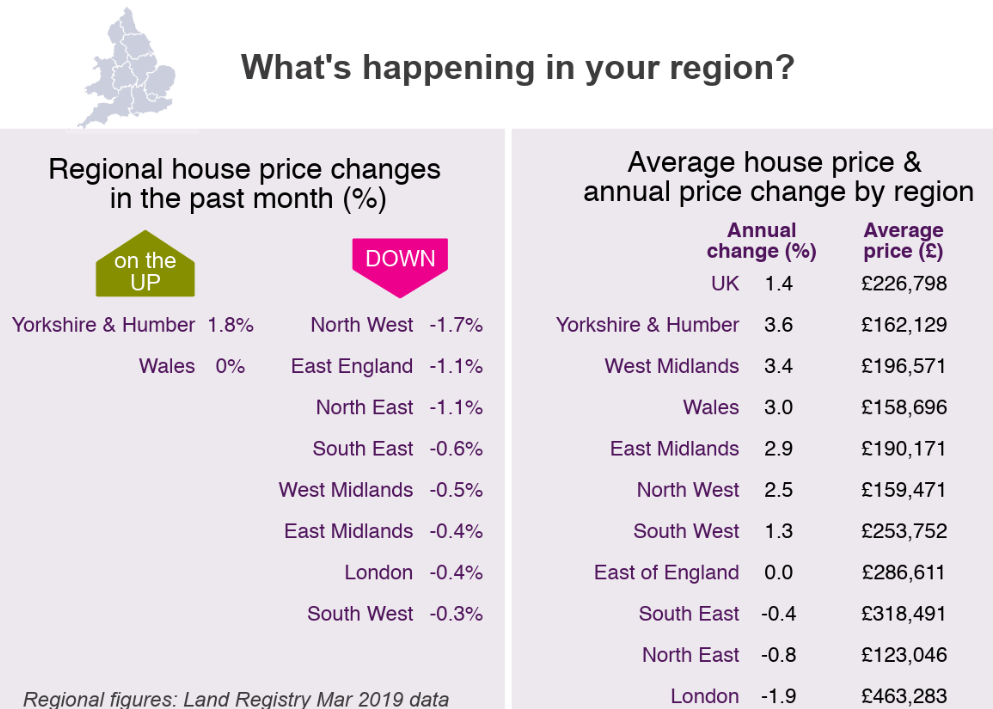 2019 Apr regional house prices