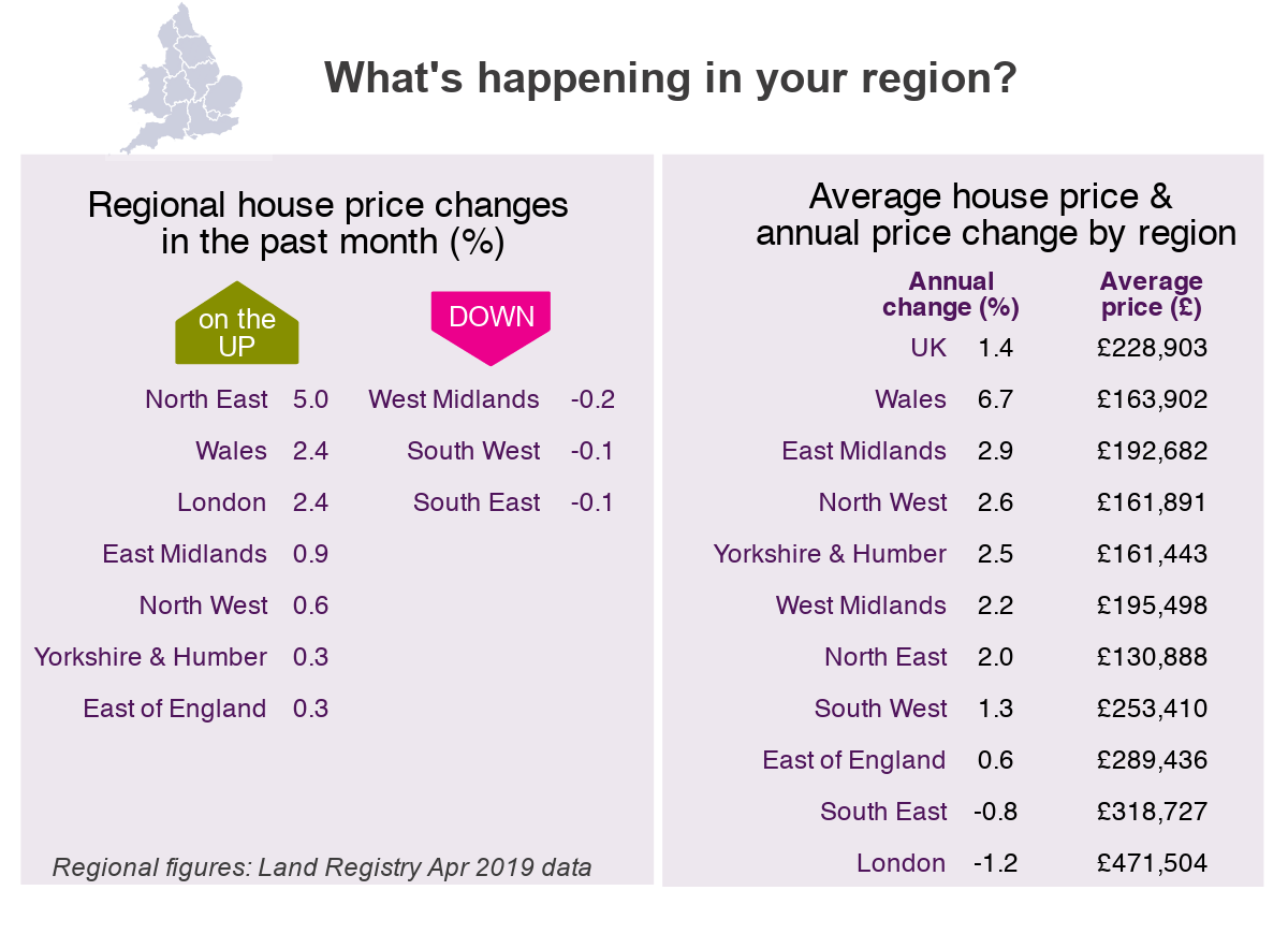 2019 May House Price Watch regional house prices