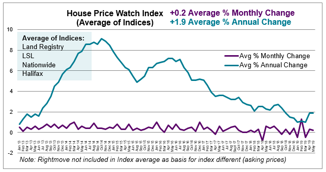 2019 May House Price Watch avg monthly and annual house prices