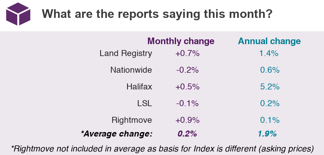 2019 May House Price Watch summary of indices