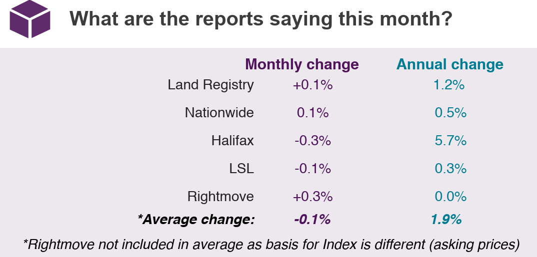 Jun 2019 House Price Watch Comparison of Indices