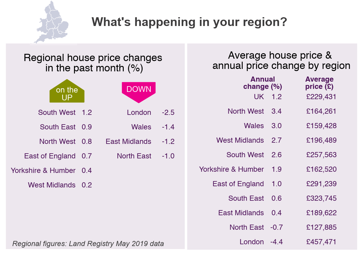 June 2019 House Price Watch Regional