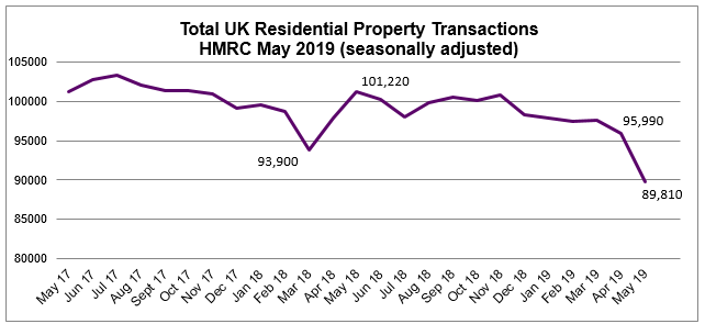 May 2019 Residential Property Transactions