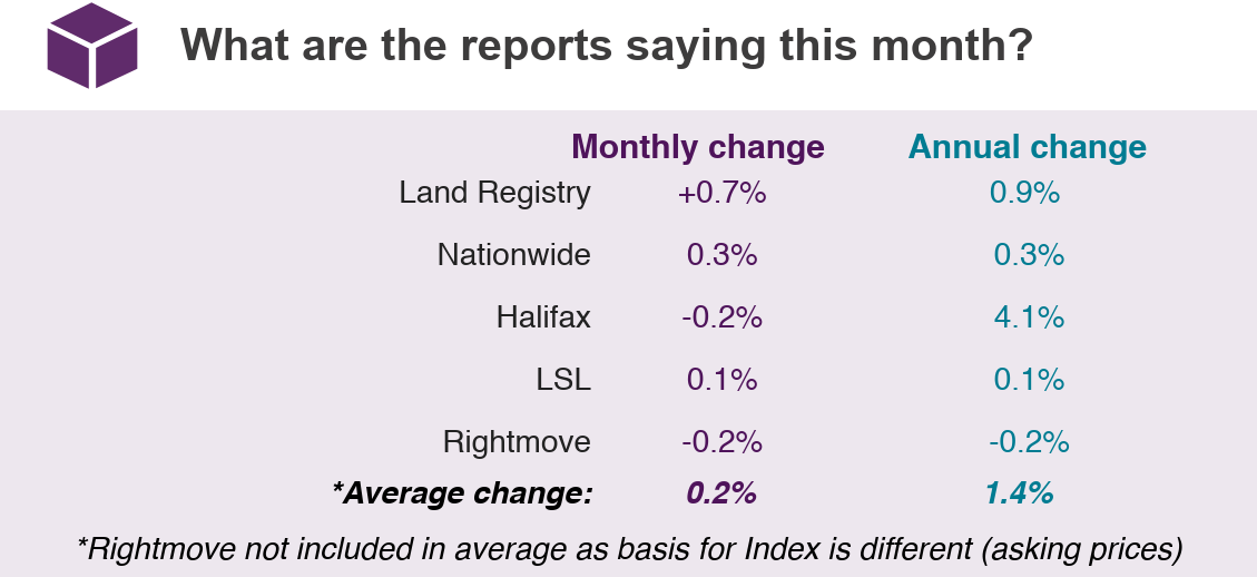 Jul 2019 House Price Watch comparison of indices