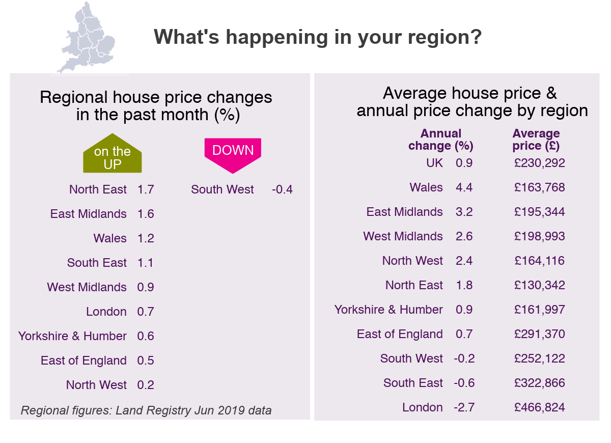 July 2019 House Price Watch regional house prices