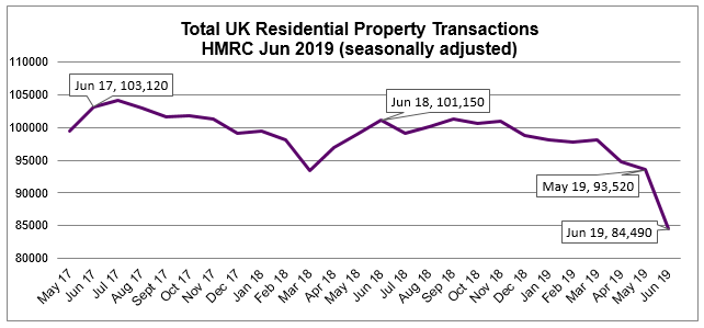 Jun 2019 Residential Property Transactions