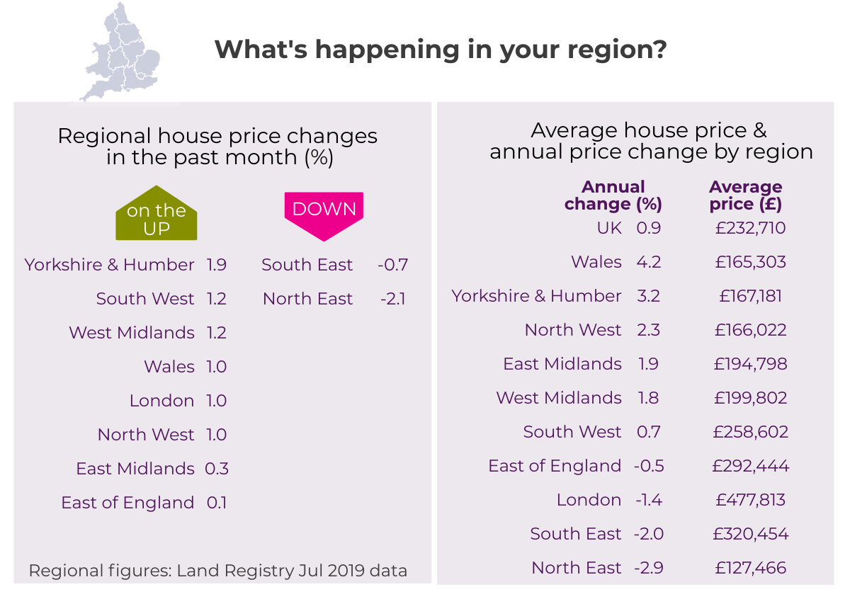 Aug 2019 House Price Watch regional house prices