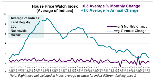 Aug 2019 House Price Watch avg change in monthly and annual house prices