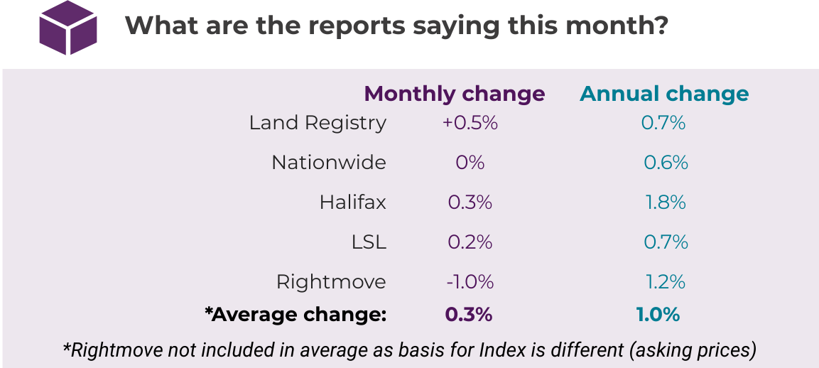 Aug 2019 House Price Watch Comparison of Indices