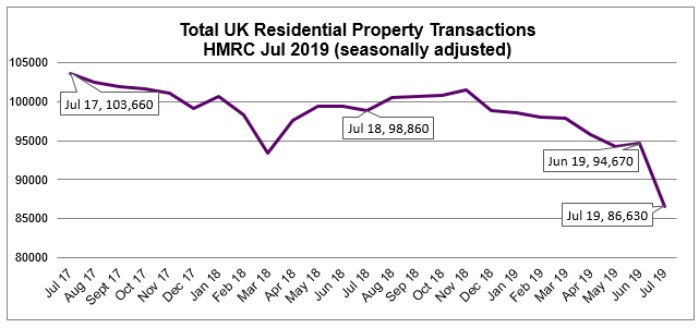 Aug 2019 House Price Watch July residential property transactions