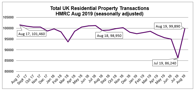 Aug 2019 HMRC residential property transactions