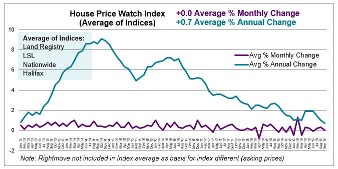 Sept 2019 House Price Watch avg monthly and annual change in house prices