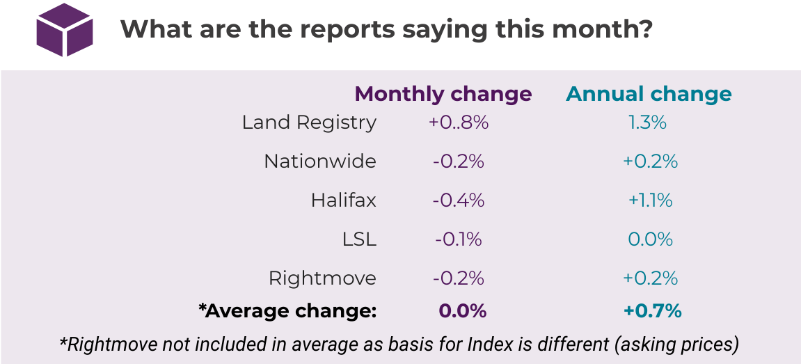 Sept 2019 House Price Watch comparison of indices