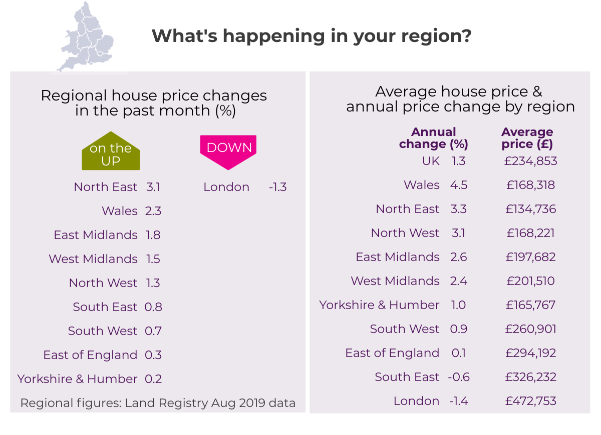 Sept 2019 House Price Watch regional house prices