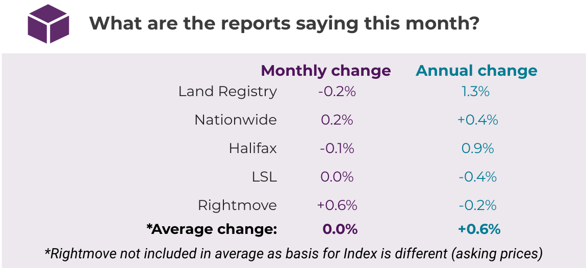 Oct 2019 House Price Watch comparison of indices