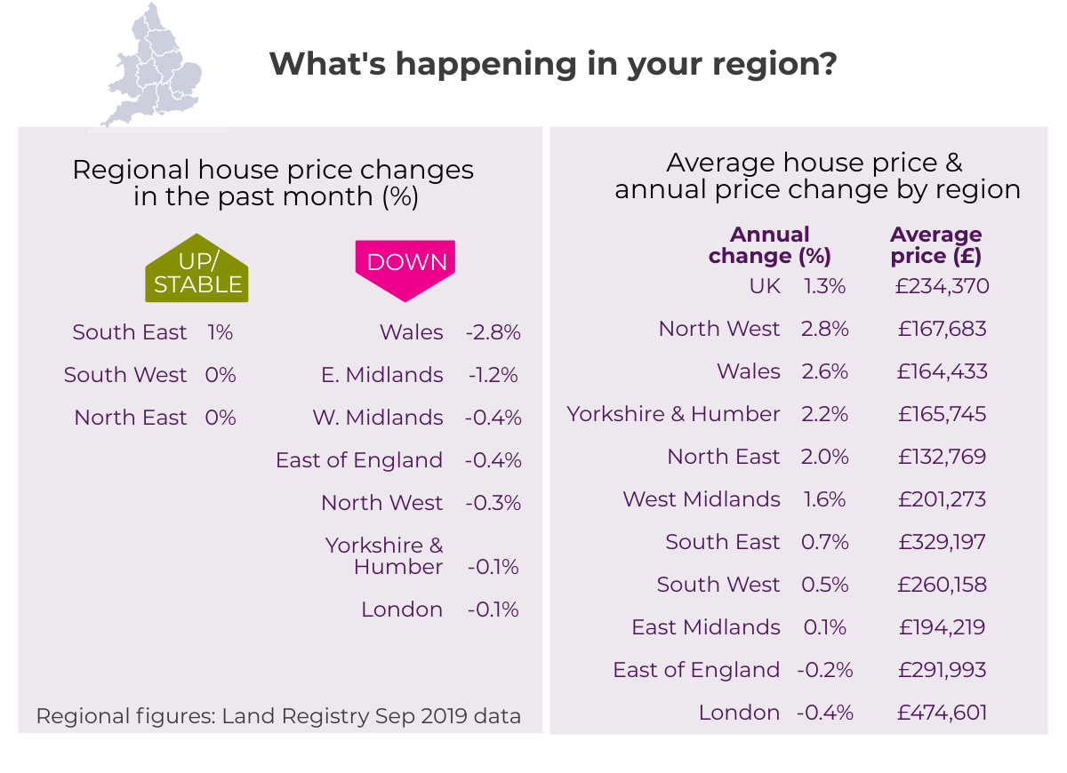 Oct 2019 House Price Watch regional house prices