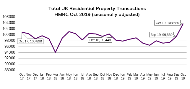 2019.10 October Residential Property transactions