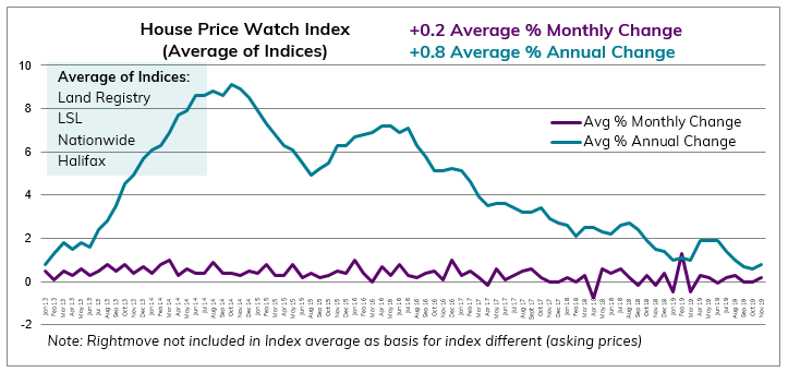 2019.11 Nov House Price Watch avg monthly and annual change in house prices