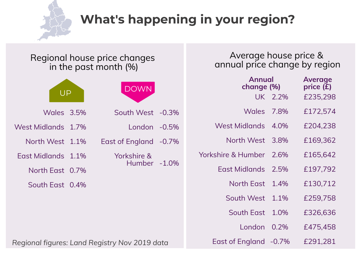 Dec 2019 House Price Watch regional house prices