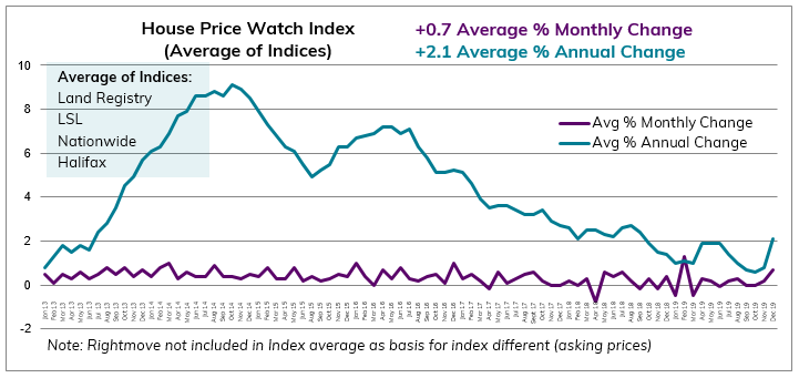 2019 Dec House Price Watch avg monthly and annual change in house prices