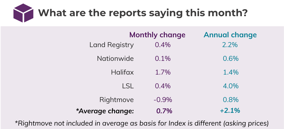 Dec 2019 House Price Watch comparison of indices