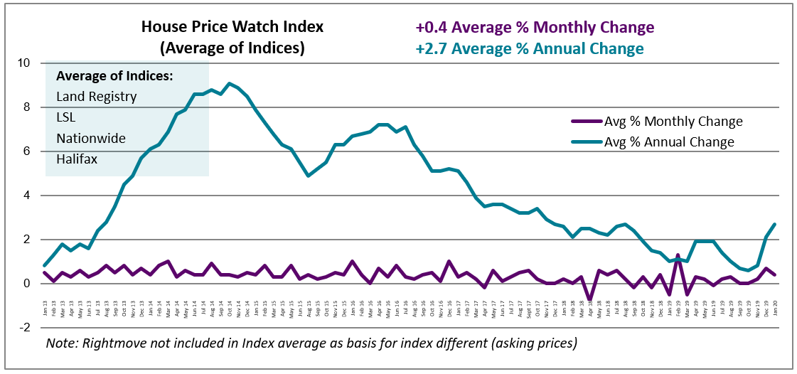 Jan 2020 House Price Watch average monthly & annual change in house prices