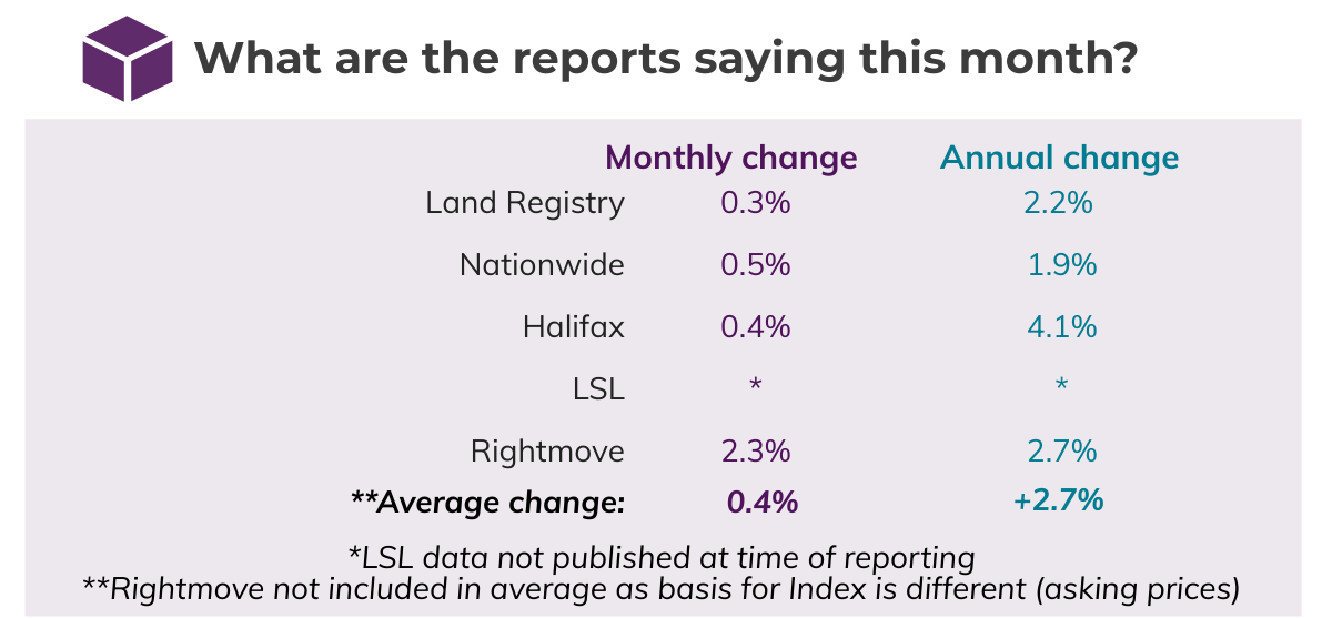 Jan 2020 House Price Watch comparison of indices