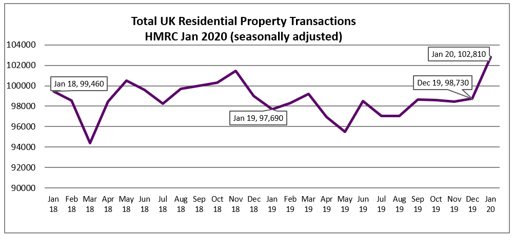 Jan 2020 Residential Property Transactions