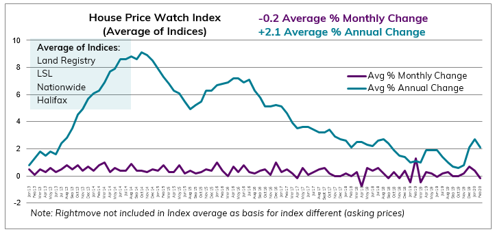 Feb 2020 House Price Watch average change in monthly and annual house prices