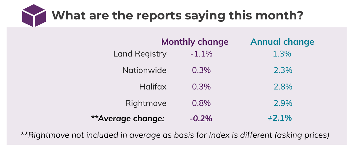 Feb 2020 Comparison of House Price Indices