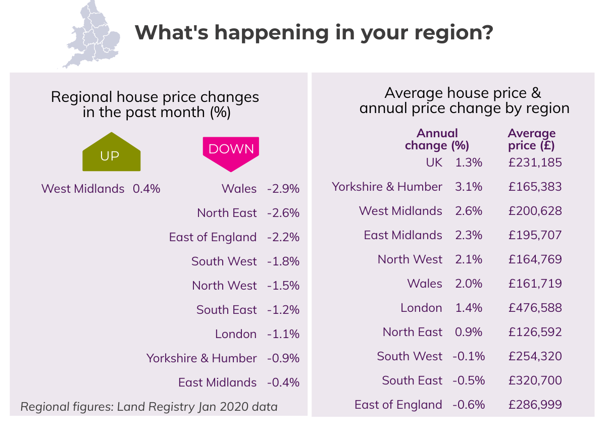 Feb 2020 House Price Watch Regional House Pirces