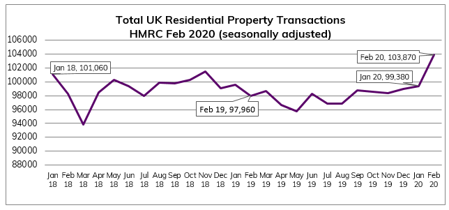 Feb 2020 Residential Property Transactions