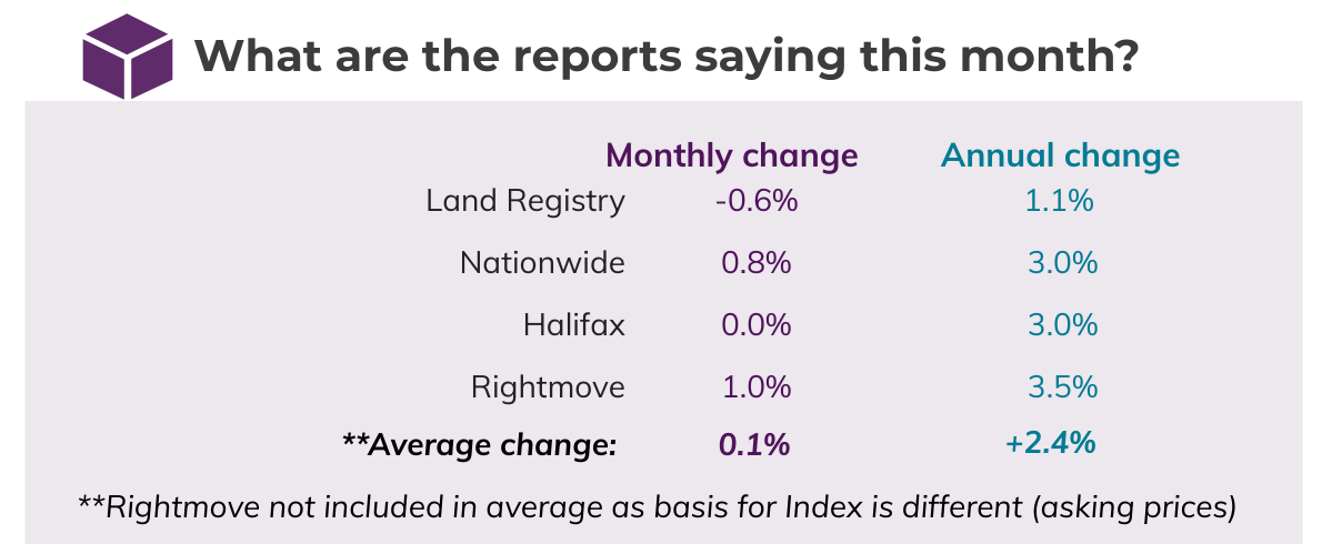 Mar 2020 House Price Watch comparison of indices