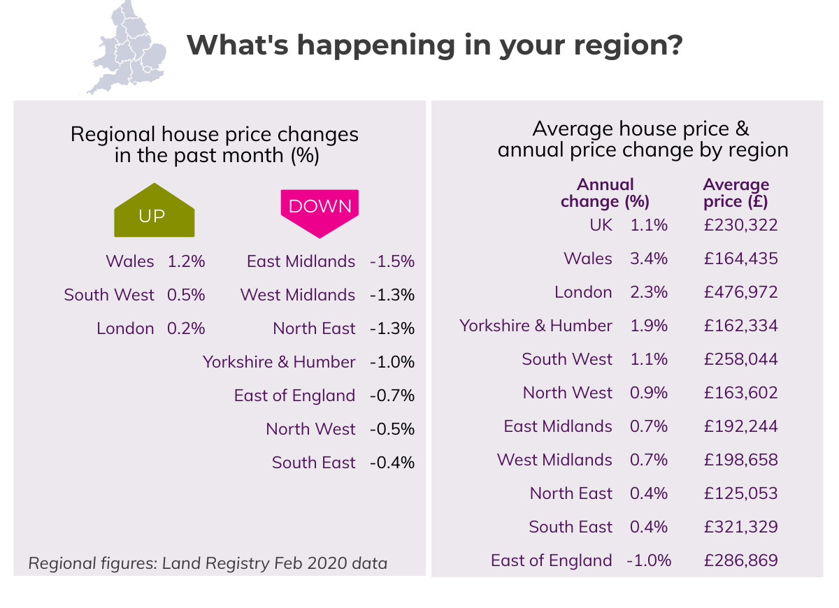 Mar 2020 House Price Watch regional data