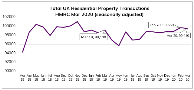 Mar 2020 Residential Property Transactions