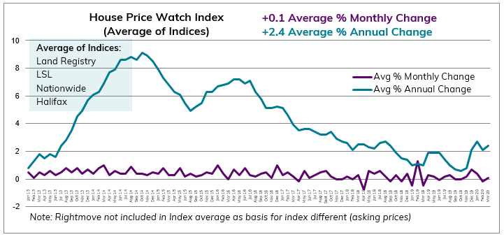 Mar 2020 House Price Watch avg monthly and annual change in house prices