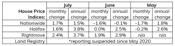 July 2020 Summary of House Price Indices