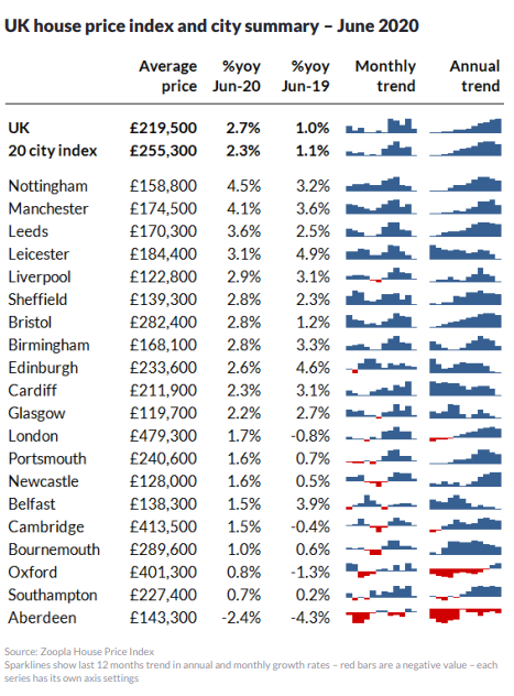 June 2020 Hometrack City Index