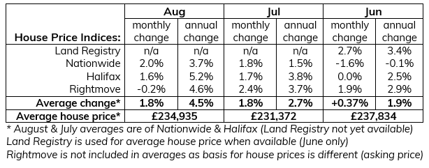 2020 Aug summary of house price indices