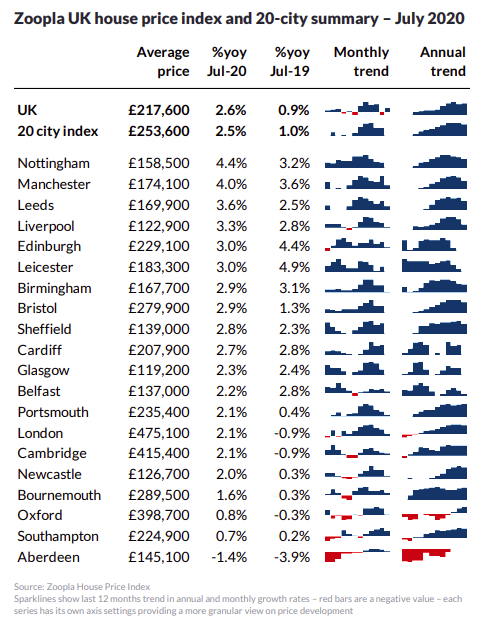 Jul 2020 Regional city house price changes