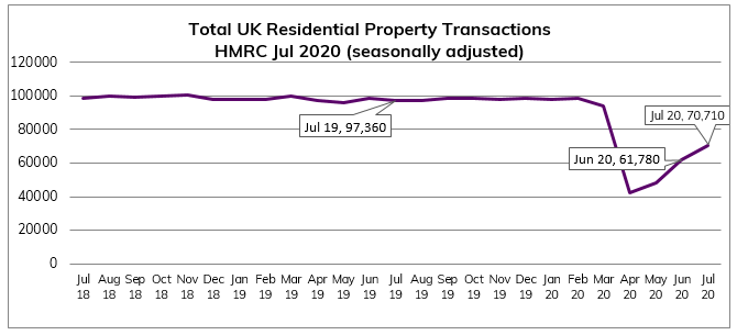 HMRC Jul 2020 Residential Property Transactions