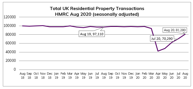 Aug 2020 Residential Property Transactions