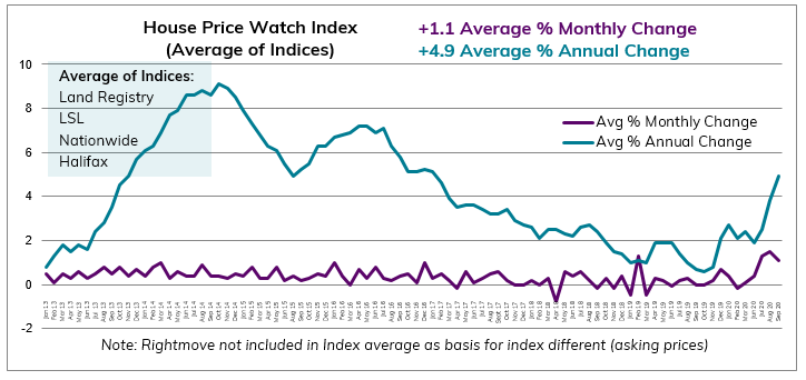 Sept 2020 House Price Watch avg change in annual and monthly house prices