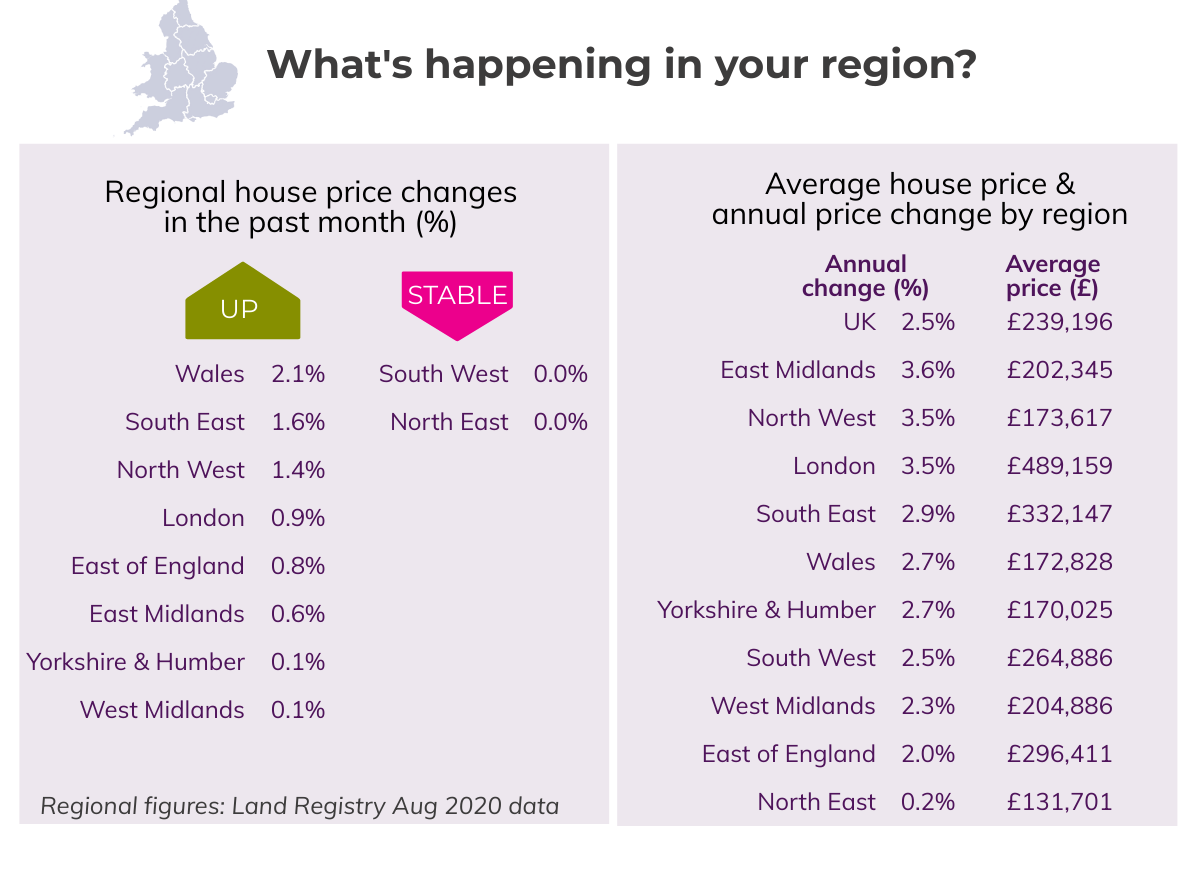 Sept 2020 House Price Watch regional house prices