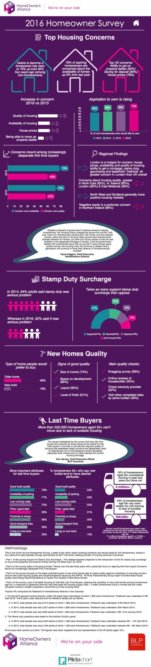 2016 Homeowner Survey infographic