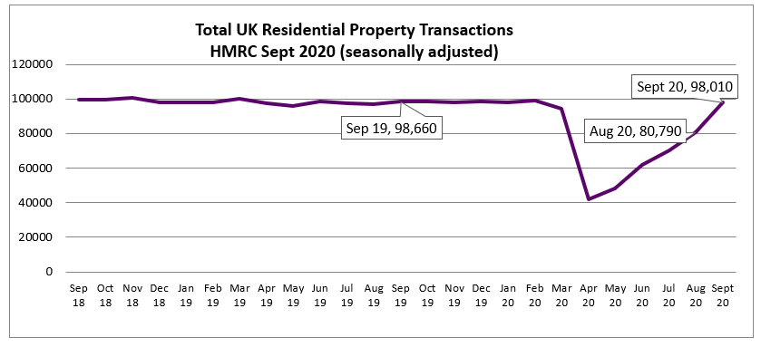 Oct 2020 House Price Watch residential property transactions