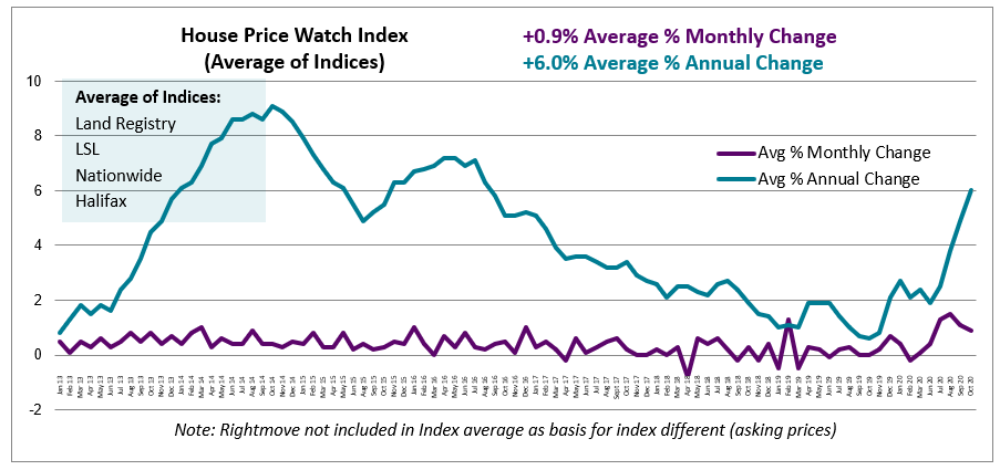 Oct 2020 House Price Watch avg annual and monthly change in house prices