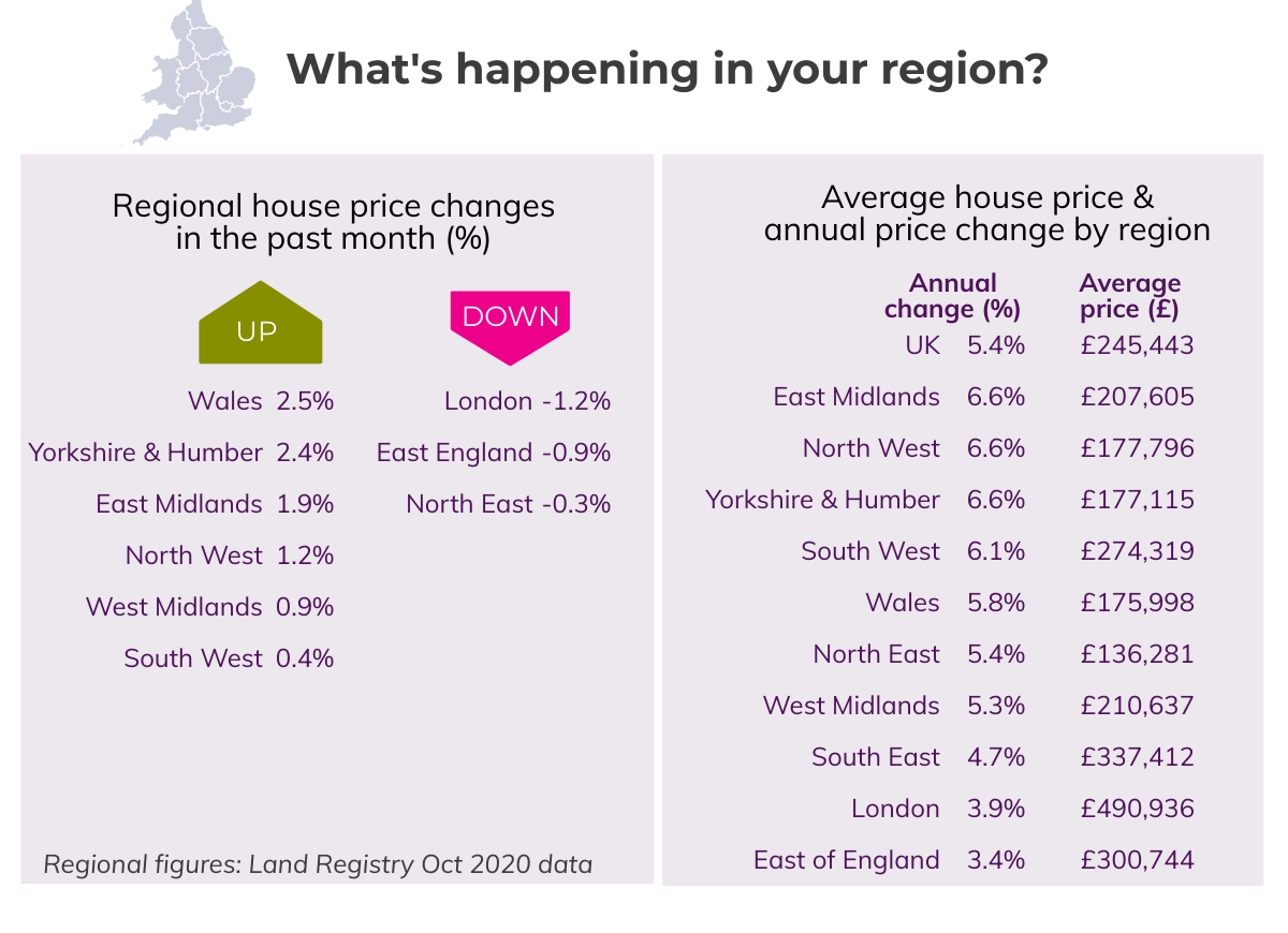 Nov House Price Watch regional house prices